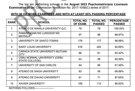 psychometrician board exam 2023.